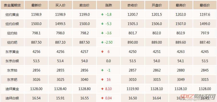 实时黄金现货价格