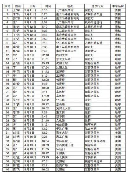 沈阳共享单车新动态