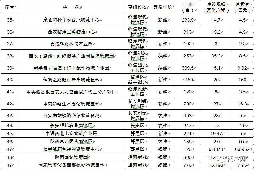 最新物流枢纽排行榜