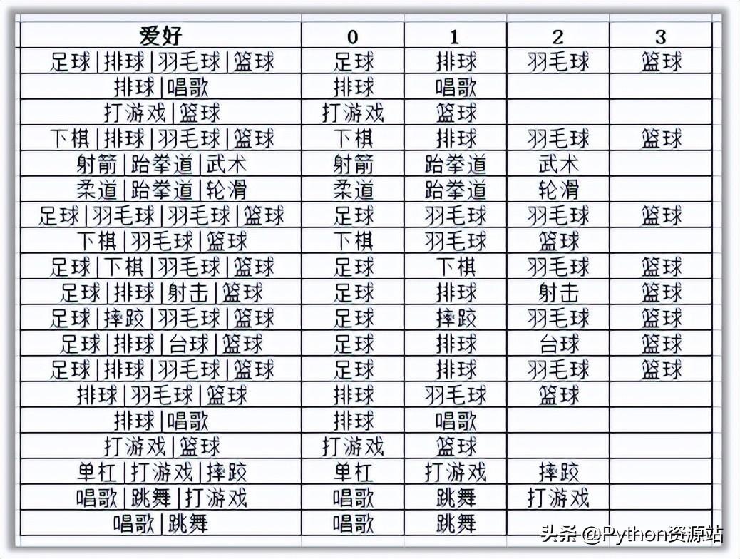 Python合并最新动态