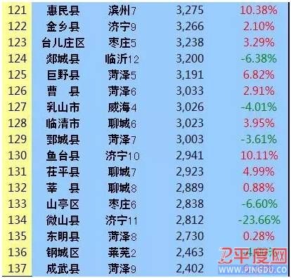 平度楼市价格动态