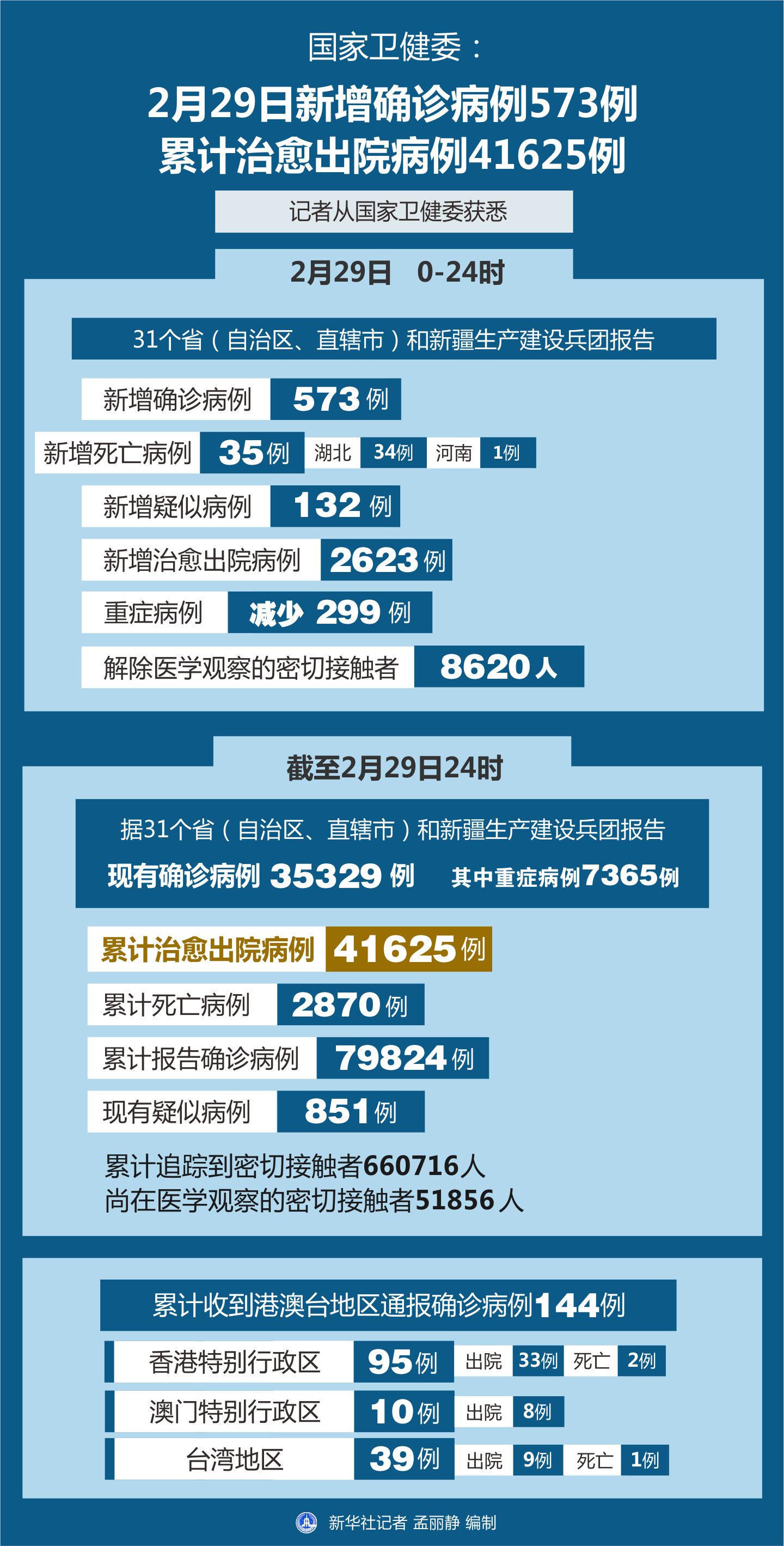 最新全国病例数据发布