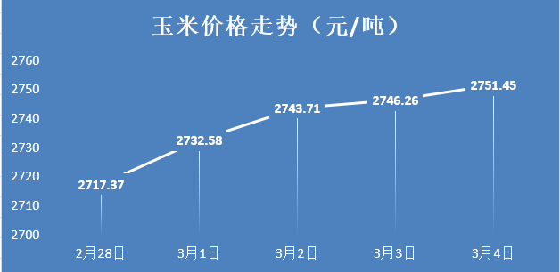 玉米市场喜讯连连：最新价格走势呈上涨态势解读