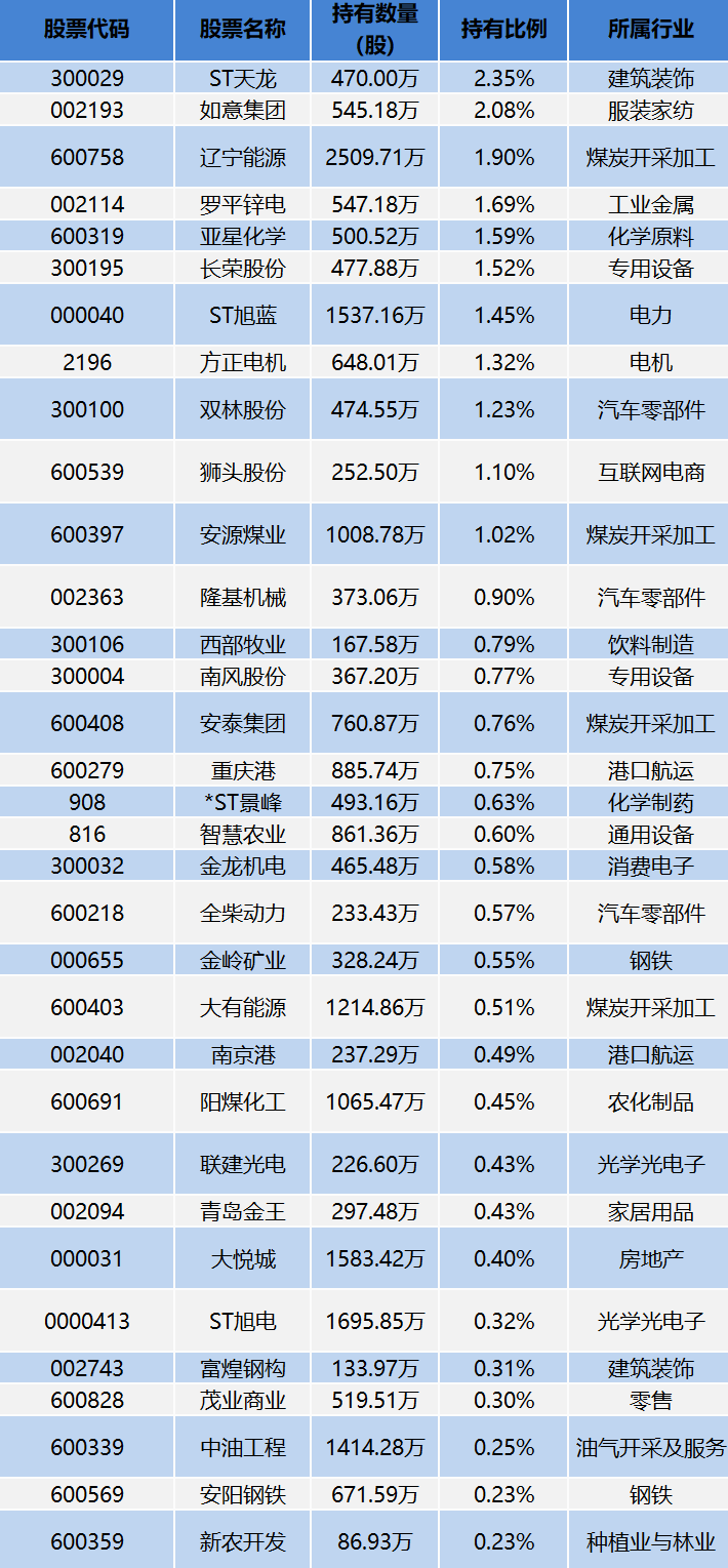 牛散最新持仓曝光