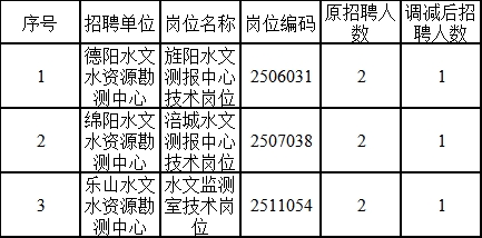 水修行业最新职位发布