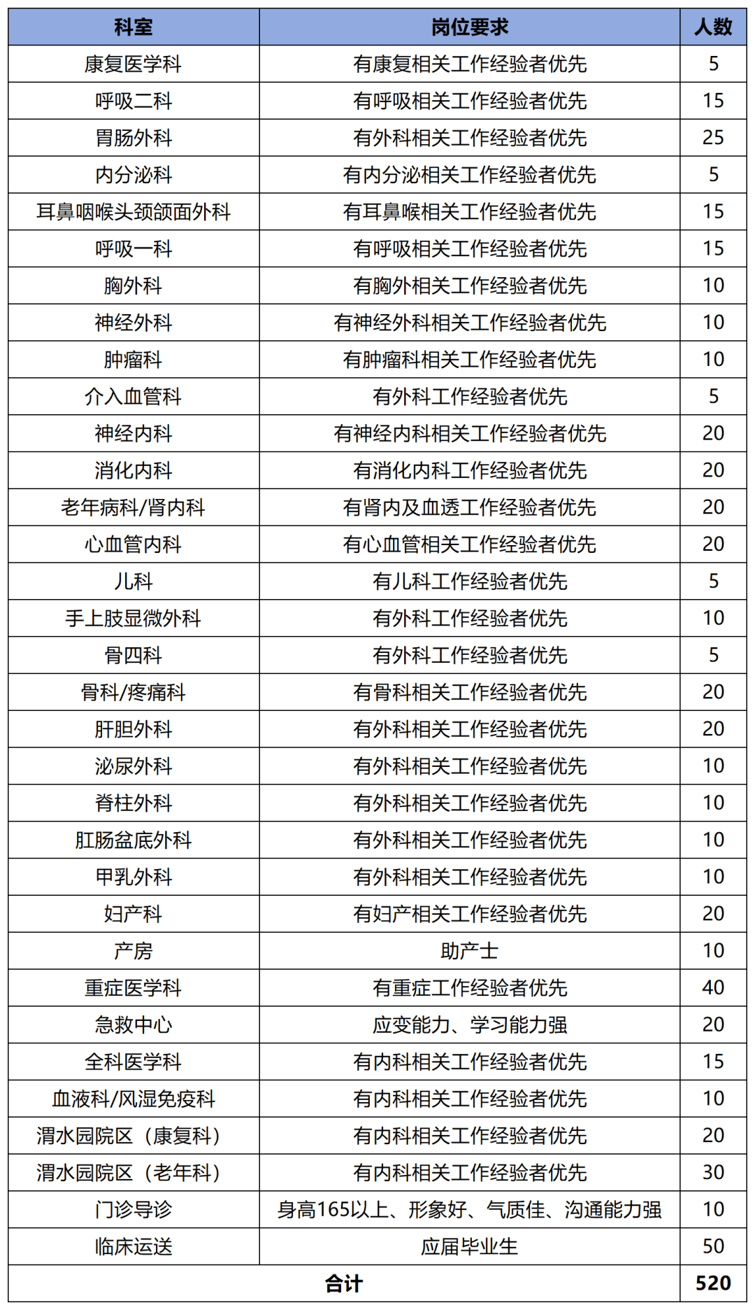 西安护士职位招聘公告