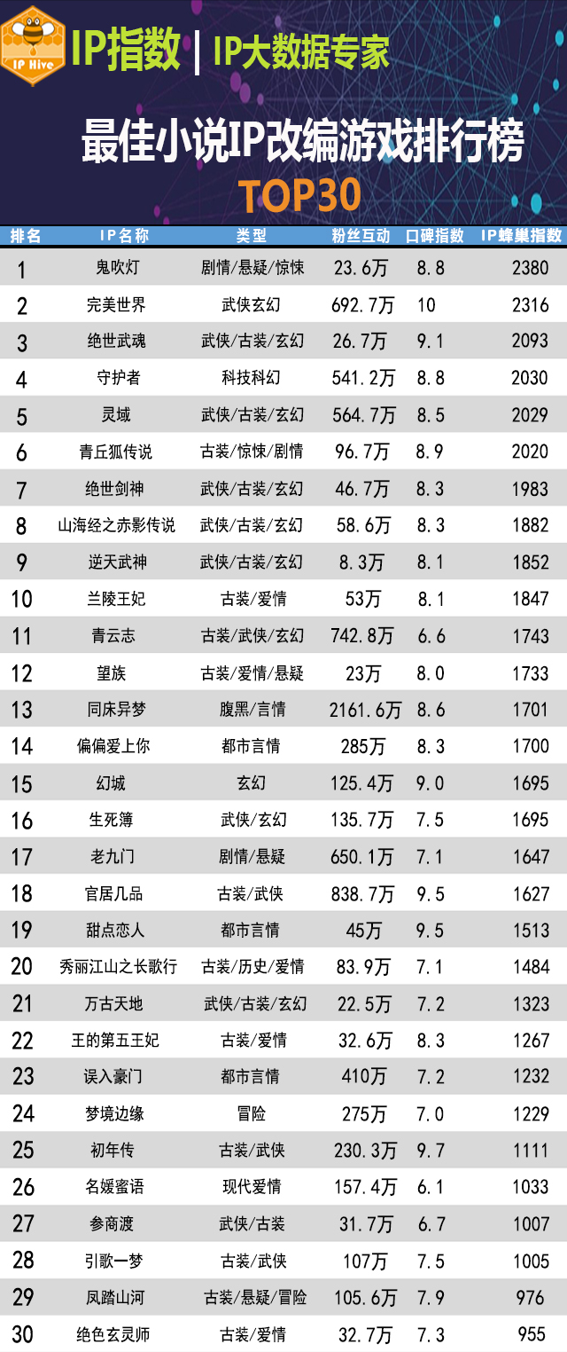 热门网游小说榜单揭晓