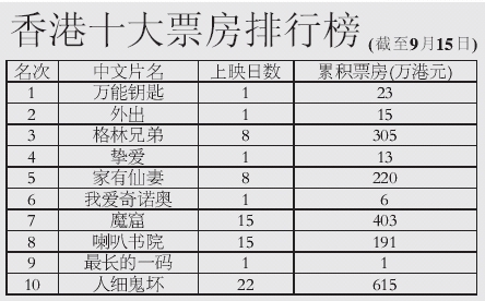 “最新香港票房榜单揭晓”