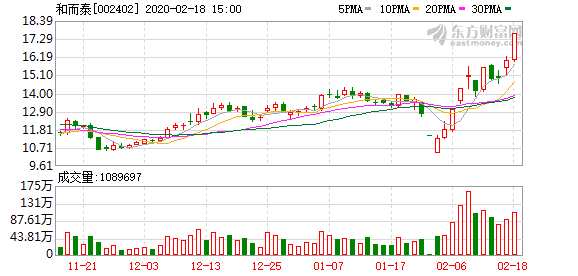 和而泰股价最新动态