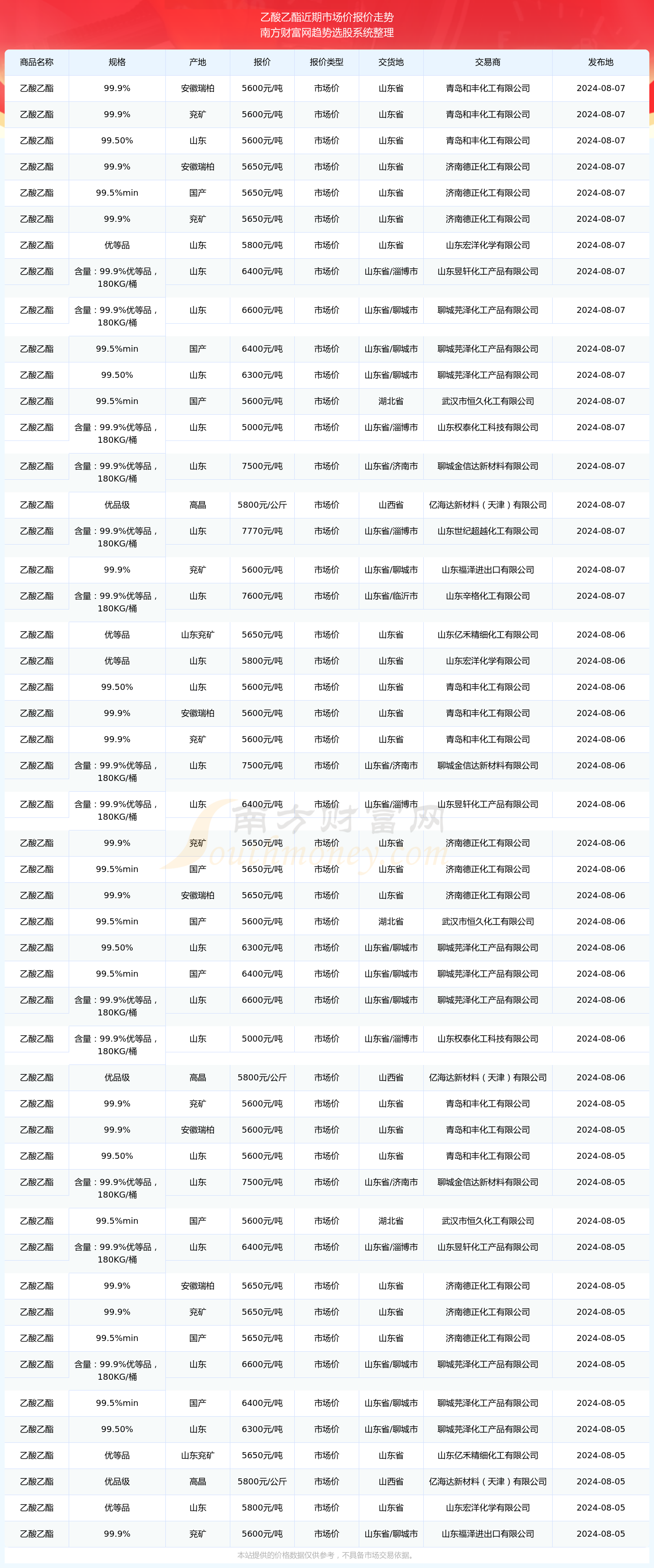 近七日实时追踪：醋酸市场价格动态一览