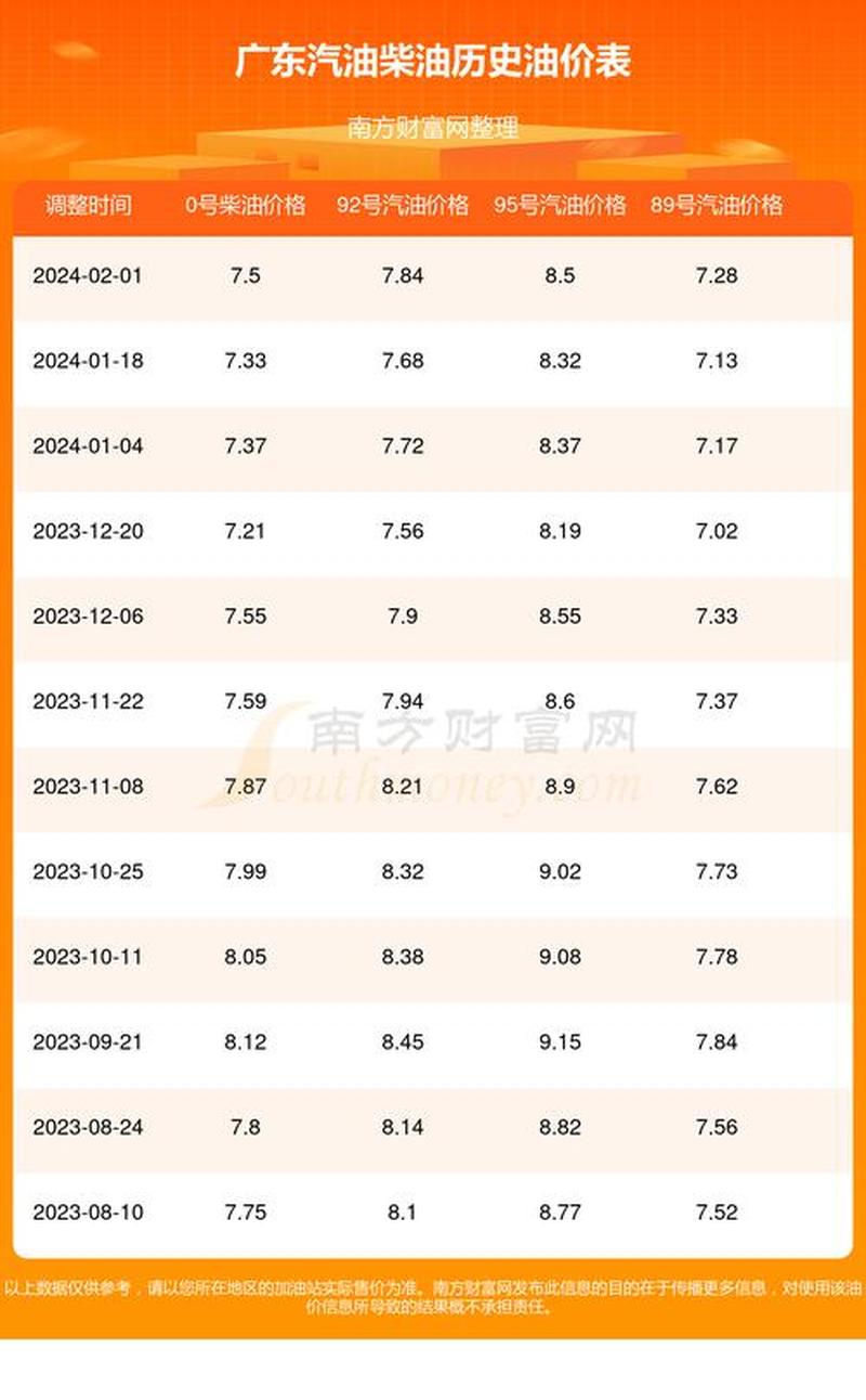 92号汽油价格最新调整动态及实时资讯汇总