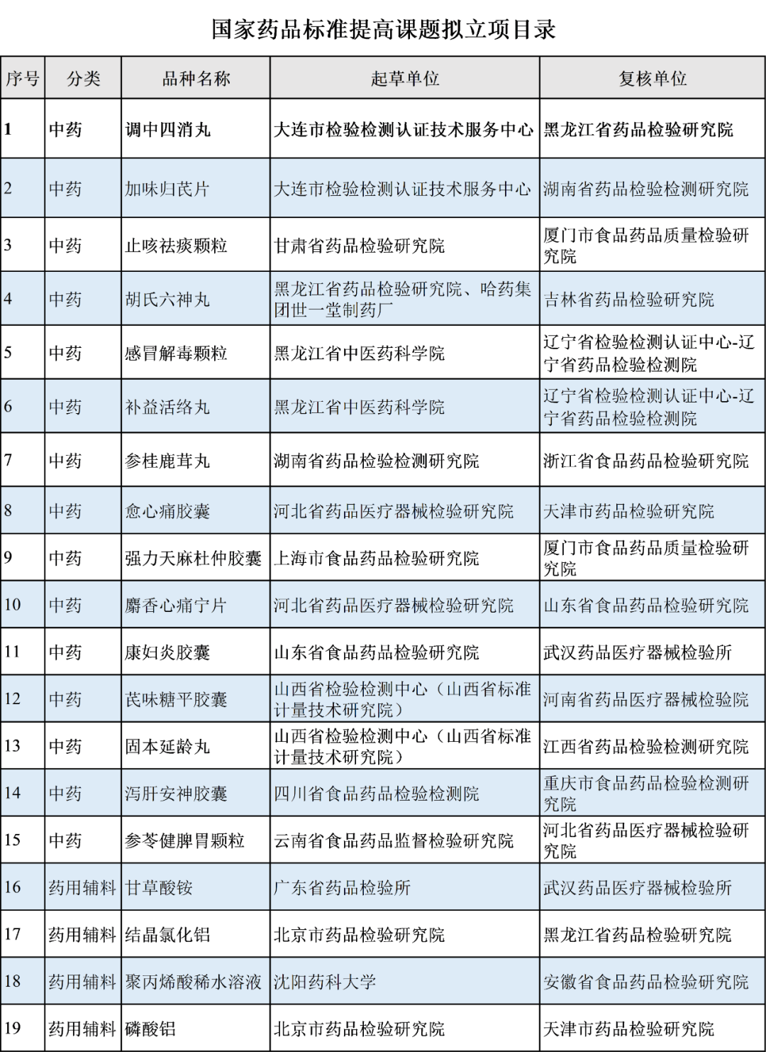 全面升级版国家核心药品清单全新发布