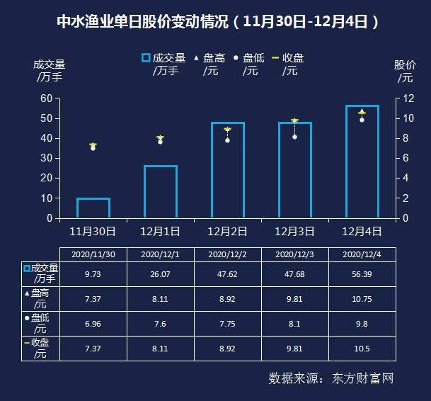 中水渔业最新资讯