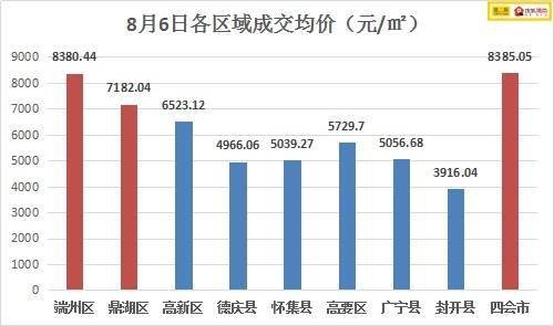 四会房地产市场最新价格动态