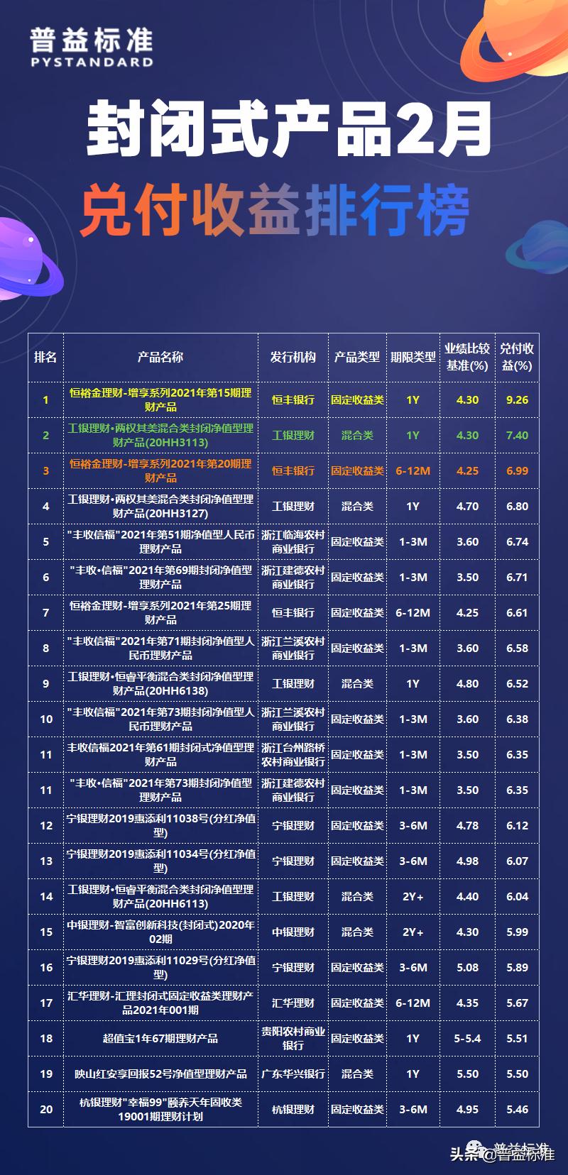 “近期理财收益榜单揭晓”