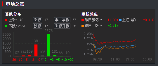 周一股市动态速递