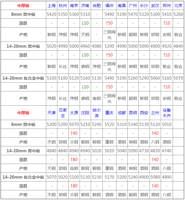 京城钢材市价实时动态一览